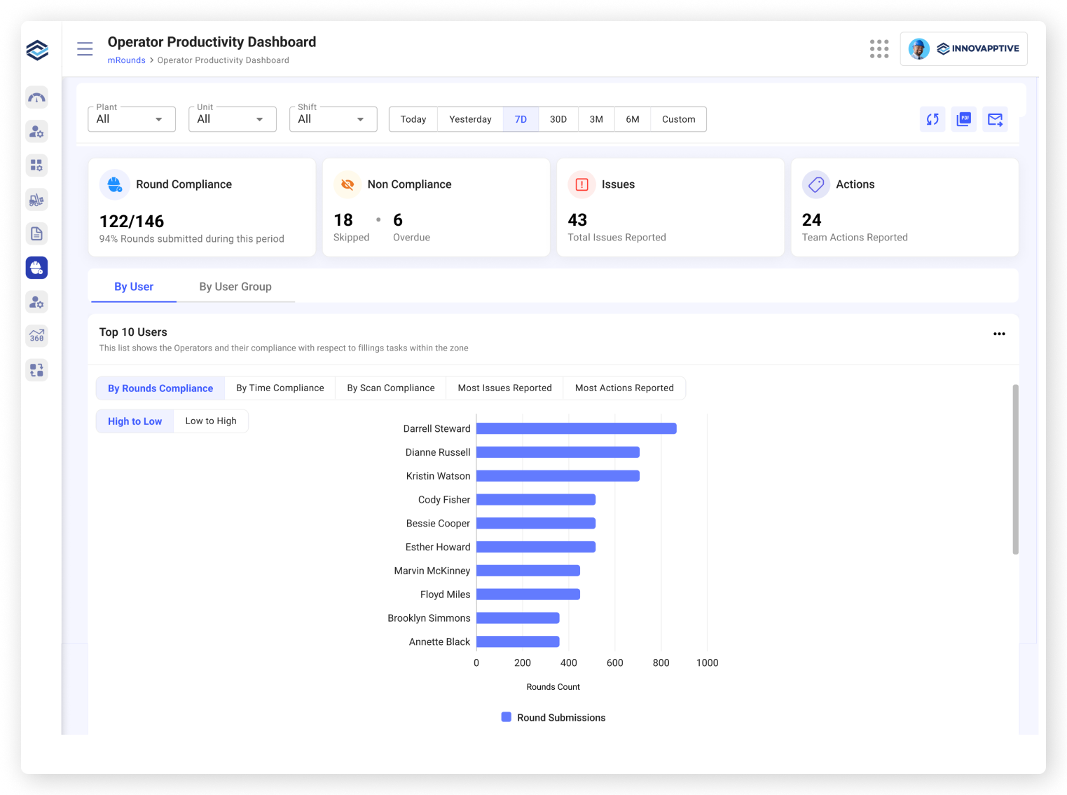 Producitivty Dashboards